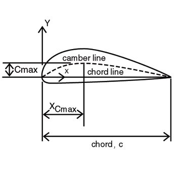 naca meaning|NACA Airfoils .